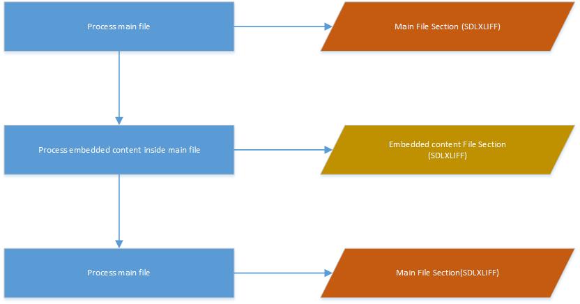 EmbeddedContentFlow