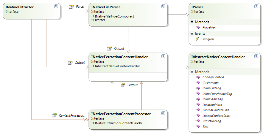 Overview of the Native API