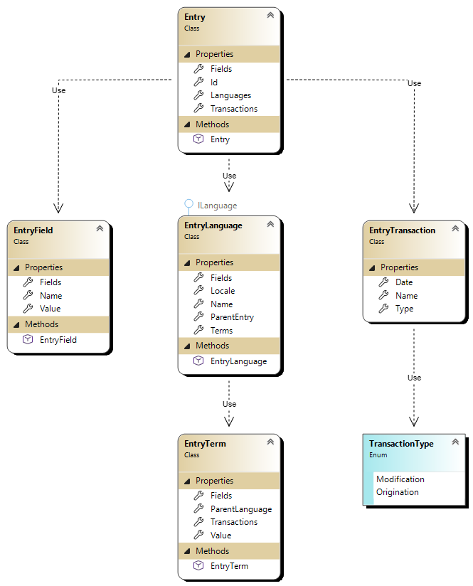 Entry dependencies