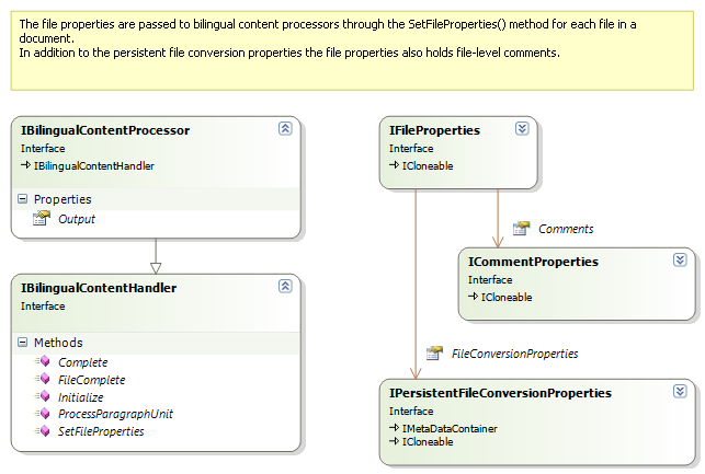 Overview of the Bilingual API