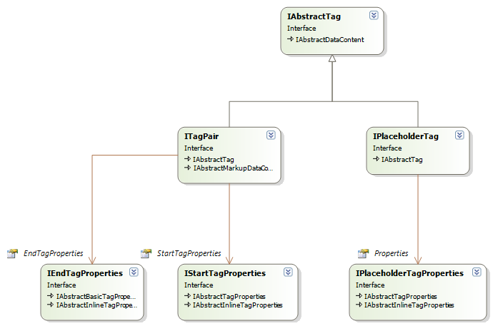 Overview of the Bilingual API