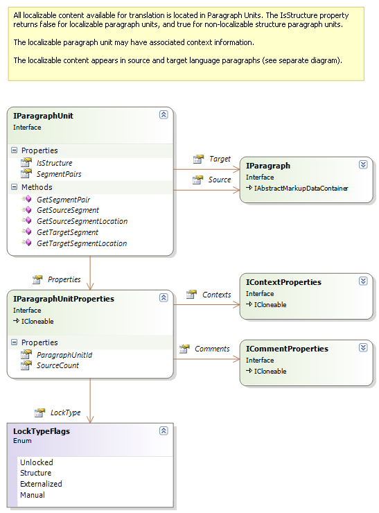 Overview of the Bilingual API
