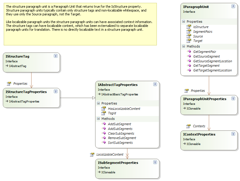 StructureParagraphUnit