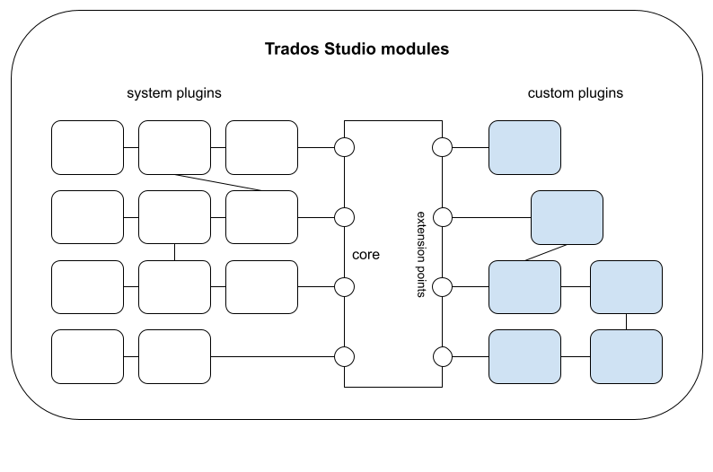 Modularity